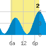 Brandywine Shoal Light tide chart for Friday, June 2, 2023