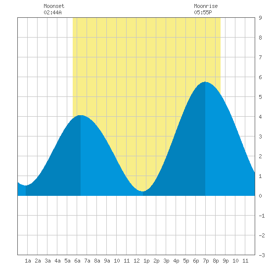 Brandywine Shoal Light tide chart for Friday, June 30, 2023