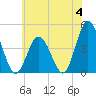Brandywine Shoal Light tide chart for Sunday, June 4, 2023