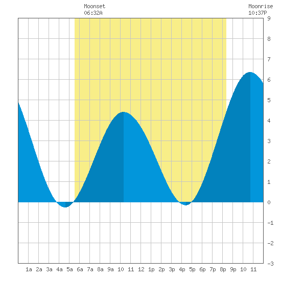 Brandywine Shoal Light tide chart for Monday, June 5, 2023