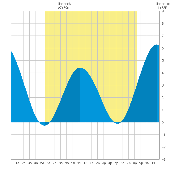 Brandywine Shoal Light tide chart for Tuesday, June 6, 2023