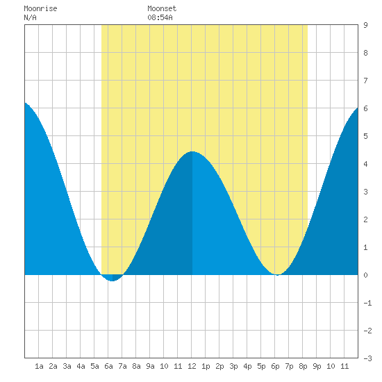 Brandywine Shoal Light tide chart for Wednesday, June 7, 2023
