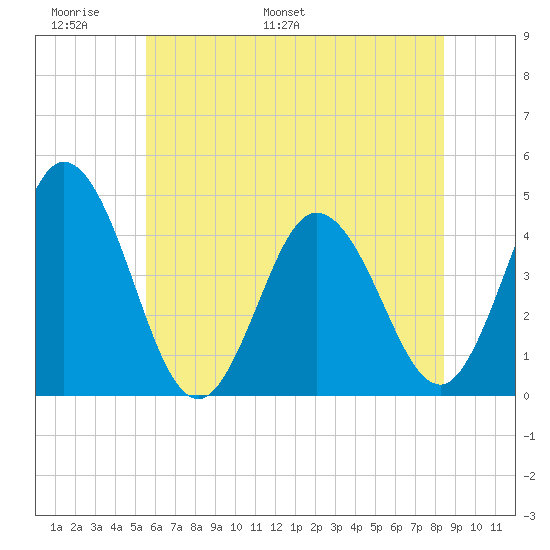 Brandywine Shoal Light tide chart for Friday, June 9, 2023