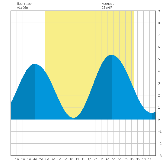 Brandywine Shoal Light tide chart for Tuesday, July 11, 2023