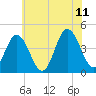 Brandywine Shoal Light tide chart for Tuesday, July 11, 2023