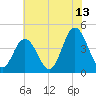 Brandywine Shoal Light tide chart for Thursday, July 13, 2023