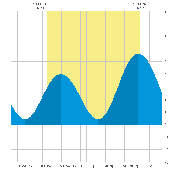 Brandywine Shoal Light tide chart for Saturday, July 15, 2023