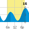Brandywine Shoal Light tide chart for Sunday, July 16, 2023