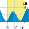 Brandywine Shoal Light tide chart for Wednesday, July 19, 2023