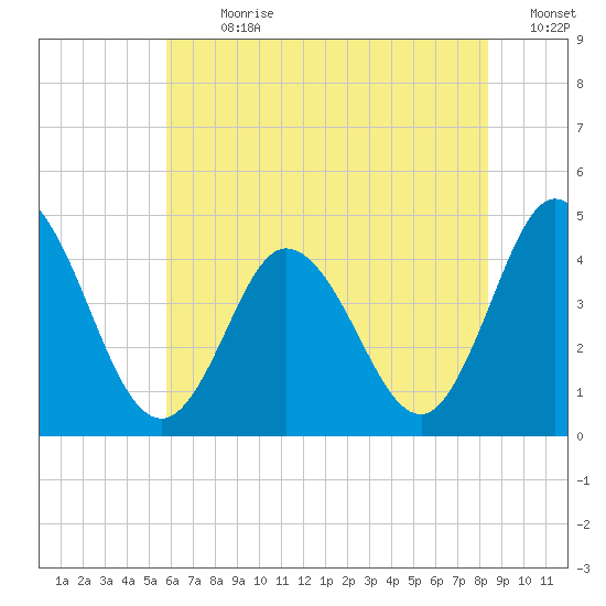 Brandywine Shoal Light tide chart for Thursday, July 20, 2023