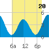 Brandywine Shoal Light tide chart for Thursday, July 20, 2023