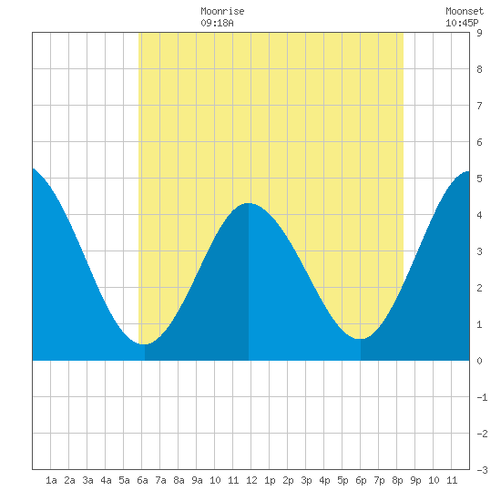 Brandywine Shoal Light tide chart for Friday, July 21, 2023