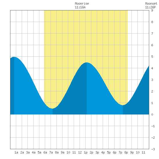 Brandywine Shoal Light tide chart for Sunday, July 23, 2023