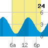 Brandywine Shoal Light tide chart for Monday, July 24, 2023