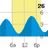 Brandywine Shoal Light tide chart for Wednesday, July 26, 2023