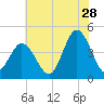 Brandywine Shoal Light tide chart for Friday, July 28, 2023