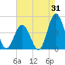 Brandywine Shoal Light tide chart for Monday, July 31, 2023