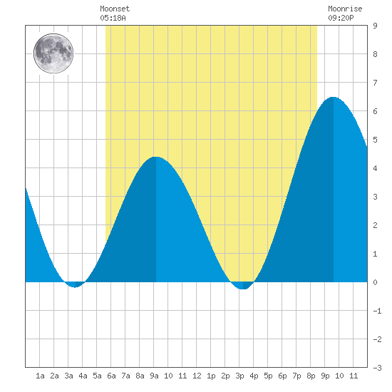 Brandywine Shoal Light tide chart for Monday, July 3, 2023