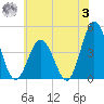 Brandywine Shoal Light tide chart for Monday, July 3, 2023