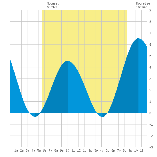 Brandywine Shoal Light tide chart for Tuesday, July 4, 2023