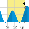 Brandywine Shoal Light tide chart for Tuesday, July 4, 2023