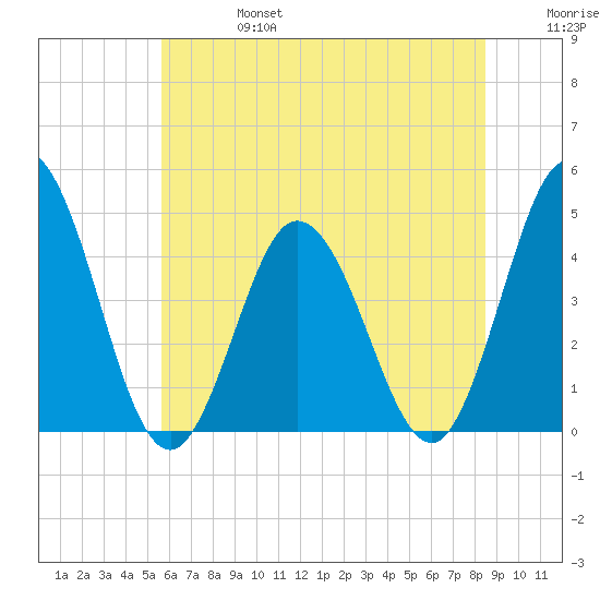 Brandywine Shoal Light tide chart for Thursday, July 6, 2023