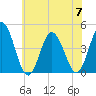 Brandywine Shoal Light tide chart for Friday, July 7, 2023