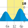 Brandywine Shoal Light tide chart for Thursday, August 10, 2023