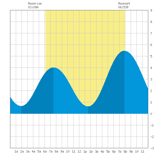 Brandywine Shoal Light tide chart for Sunday, August 13, 2023