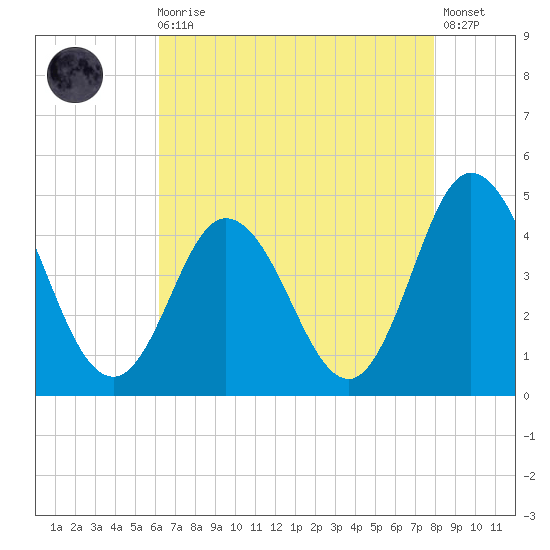 Brandywine Shoal Light tide chart for Wednesday, August 16, 2023