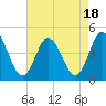Brandywine Shoal Light tide chart for Friday, August 18, 2023