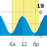 Brandywine Shoal Light tide chart for Saturday, August 19, 2023