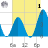 Brandywine Shoal Light tide chart for Tuesday, August 1, 2023