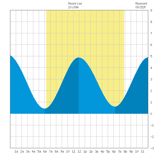 Brandywine Shoal Light tide chart for Sunday, August 20, 2023
