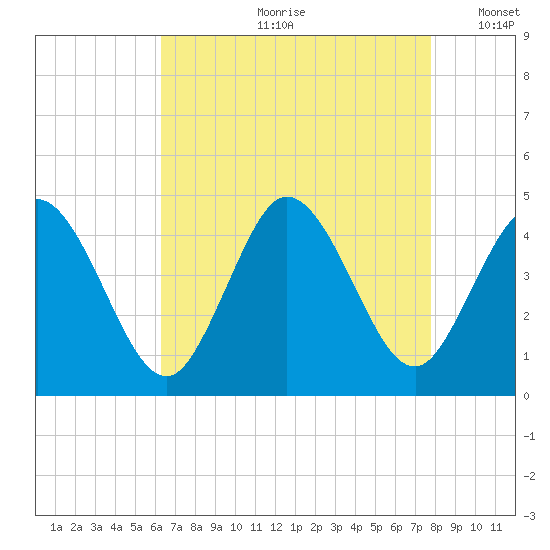 Brandywine Shoal Light tide chart for Monday, August 21, 2023