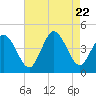 Brandywine Shoal Light tide chart for Tuesday, August 22, 2023