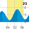 Brandywine Shoal Light tide chart for Wednesday, August 23, 2023