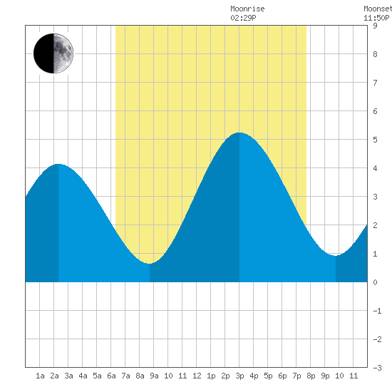 Brandywine Shoal Light tide chart for Thursday, August 24, 2023