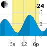 Brandywine Shoal Light tide chart for Thursday, August 24, 2023