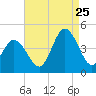 Brandywine Shoal Light tide chart for Friday, August 25, 2023