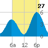 Brandywine Shoal Light tide chart for Sunday, August 27, 2023