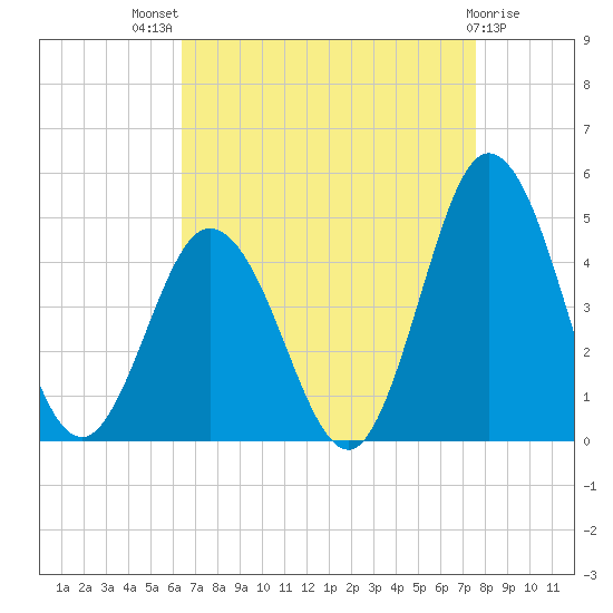 Brandywine Shoal Light tide chart for Tuesday, August 29, 2023