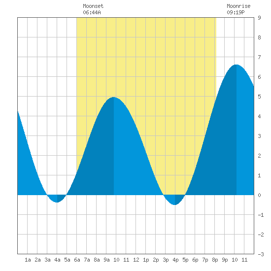 Brandywine Shoal Light tide chart for Wednesday, August 2, 2023