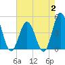 Brandywine Shoal Light tide chart for Wednesday, August 2, 2023