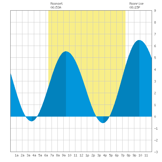 Brandywine Shoal Light tide chart for Thursday, August 31, 2023