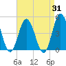 Brandywine Shoal Light tide chart for Thursday, August 31, 2023