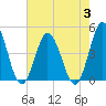 Brandywine Shoal Light tide chart for Thursday, August 3, 2023