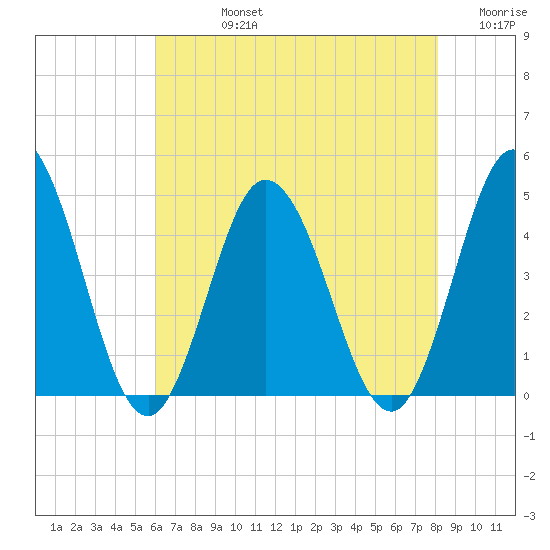 Brandywine Shoal Light tide chart for Friday, August 4, 2023