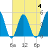 Brandywine Shoal Light tide chart for Friday, August 4, 2023