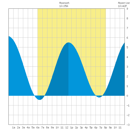 Brandywine Shoal Light tide chart for Saturday, August 5, 2023